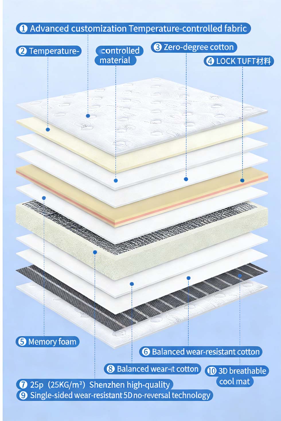 Temperature Regulating Memory Foam Mattresses